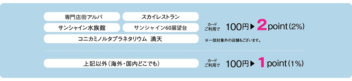 専門店街アルパ、スカイレストラン、サンシャイン水族館、サンシャイン60展望台、コニカミノルタプラネタリウム“満天”でのカード利用で100円につき2ポイント（2％）、それ以外の施設（海外・国内どこでも）カード利用で100円につき1ポイント（1%）がもらえます。※一部対象外の店舗もございます。